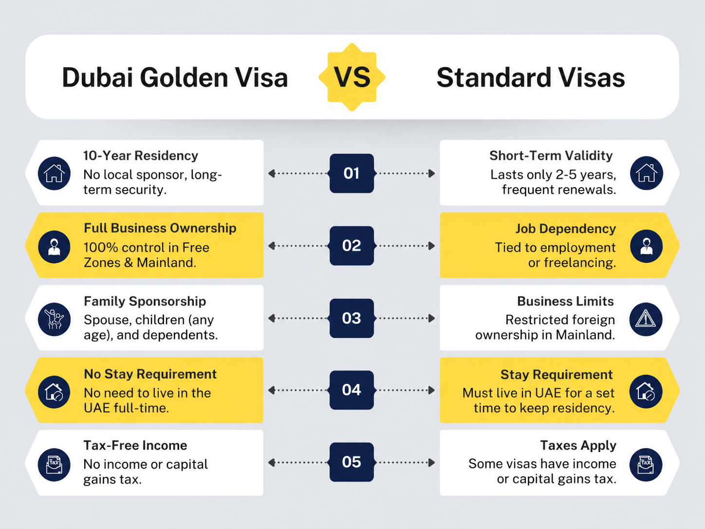 Dubai Golden Visa fees — GDRFA application costs, DLD registration fee and Emirates ID charges for property investors